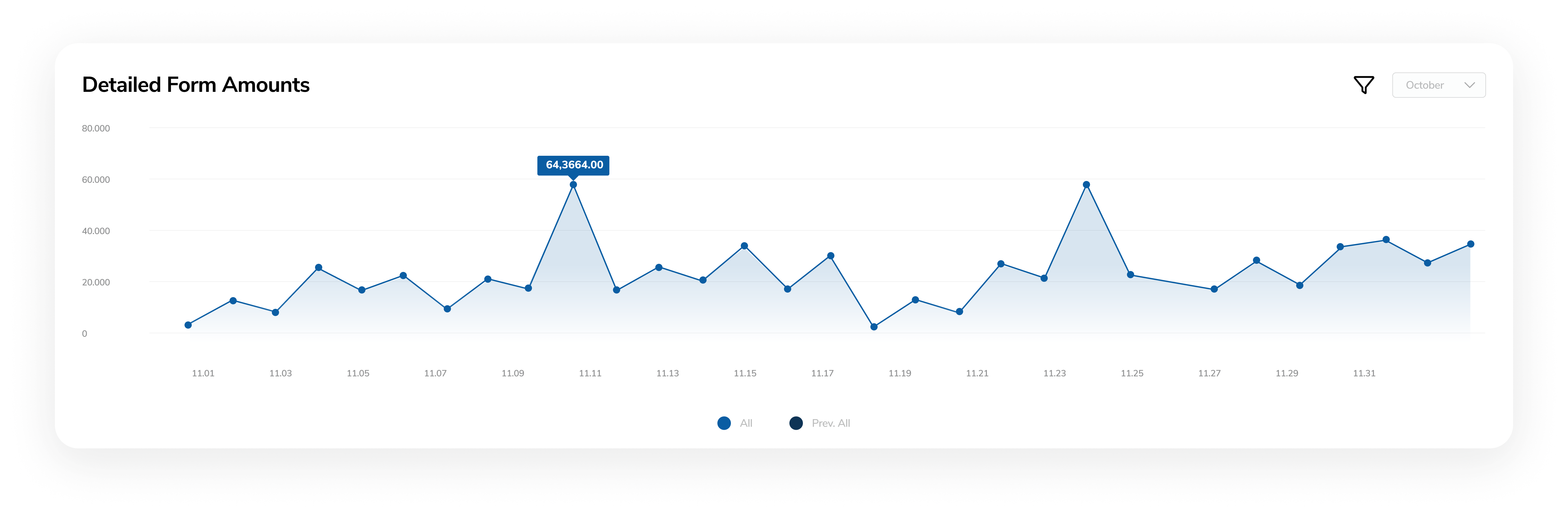 Dashboard Detailed Form Amounts Chart Dashboard Detailed Form Amounts Chart