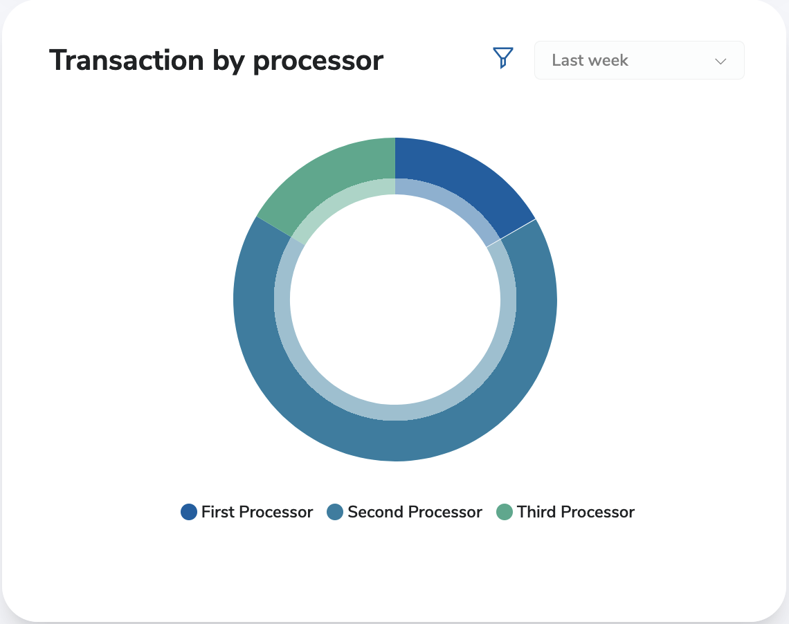 Dashboard Transaction by Processor Chart Dashboard Transaction by Processor Chart