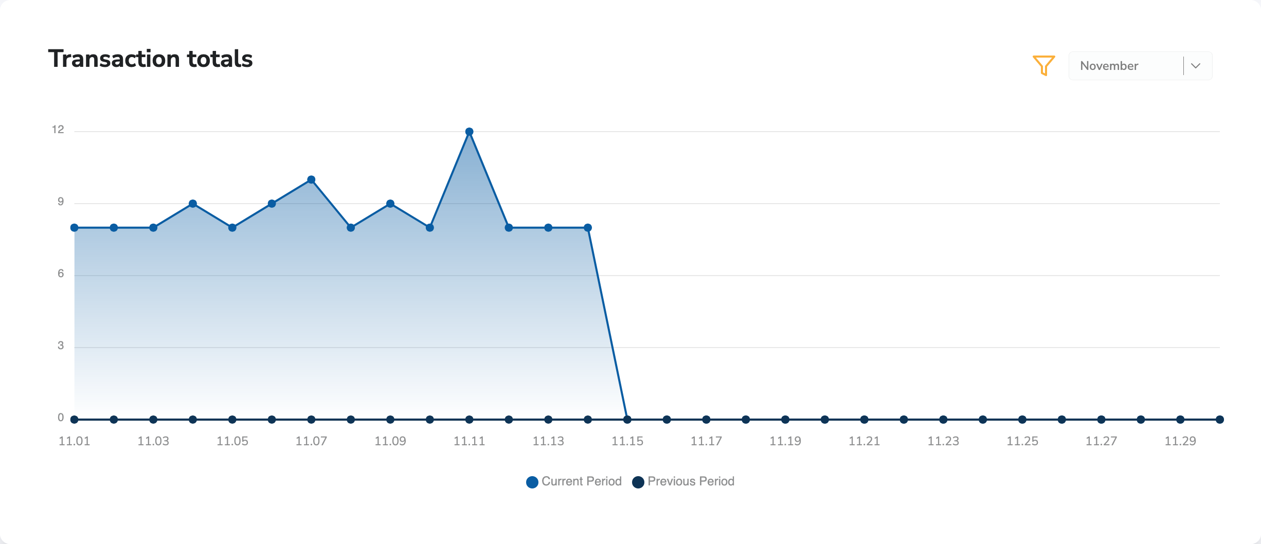 Dashboard Transaction Totals Dashboard Transaction Totals